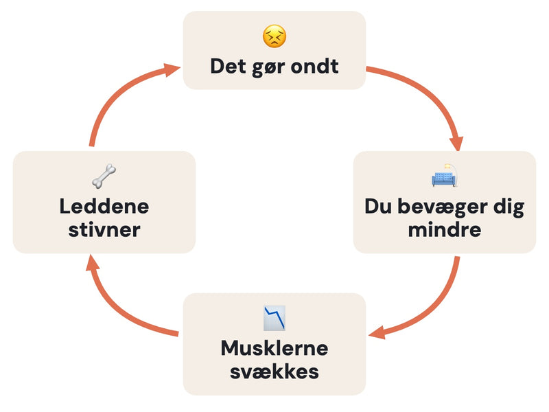 Det er ikke dig – det er den onde cirkel
