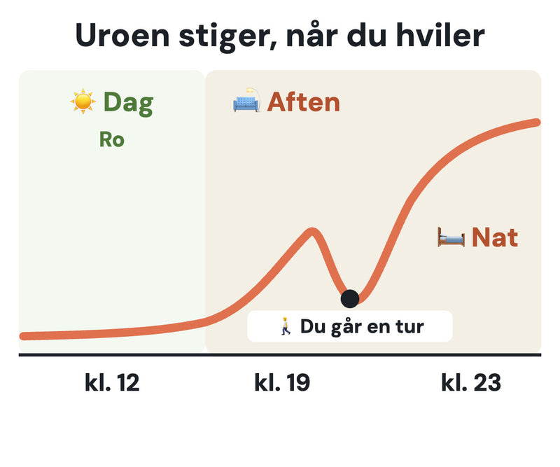 Uroen kommer, fordi benene hviler