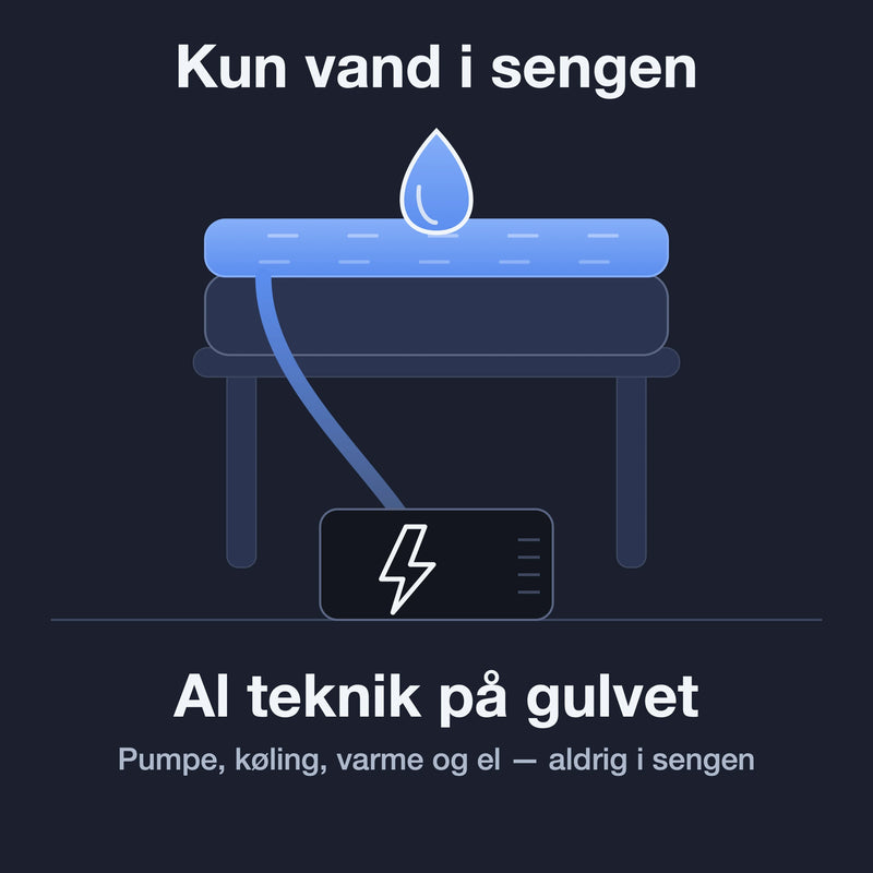 Sikkert designet – al teknik står UDE af sengen