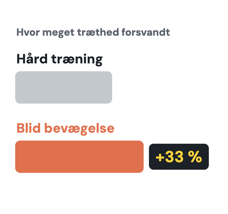 Blid bevægelse fjernede 33 % mere træthed end hård træning